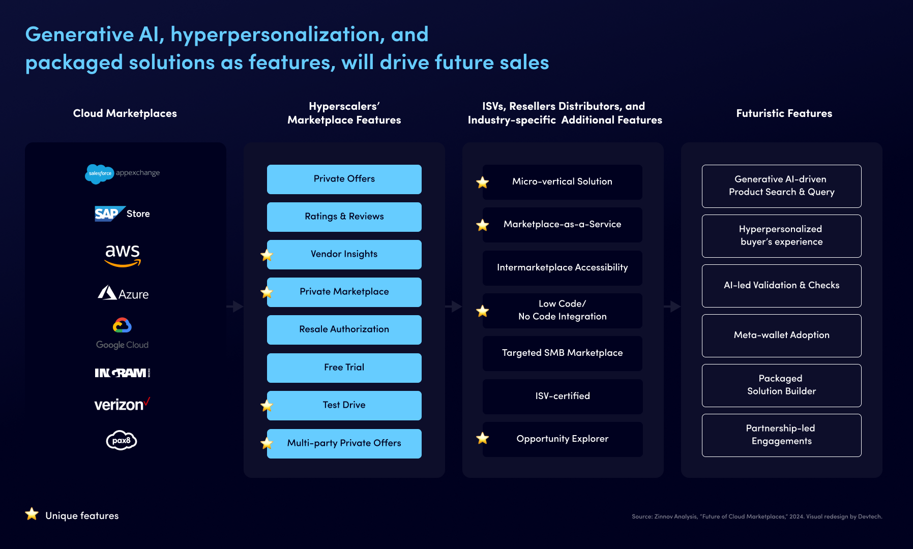 Marketplace Innovations